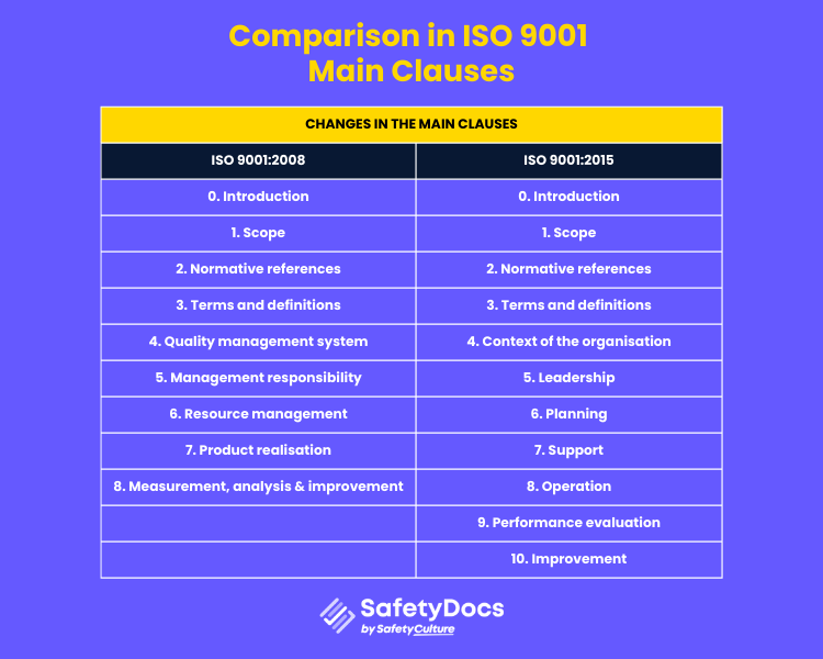 Comparison in ISO 9001 Main Clauses | SafetyDocs