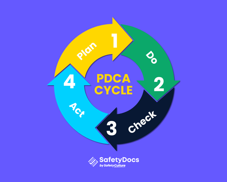 Plan-Do-Check-Act (PDCA) Cycle | SafetyDocs