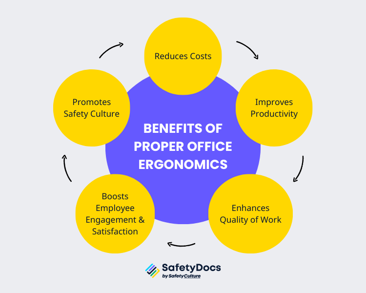 Benefits of Proper Office Ergonomics | SafetyDocs