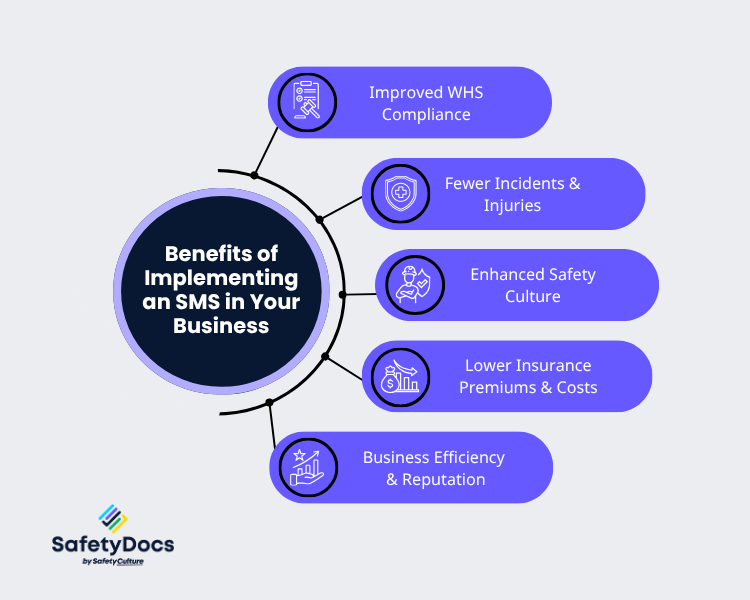 Benefits of Implementing an SMS in Your Business - Improved WHS compliance, fewer incidents, enhanced safety culture, lower insurance costs, business efficiency.