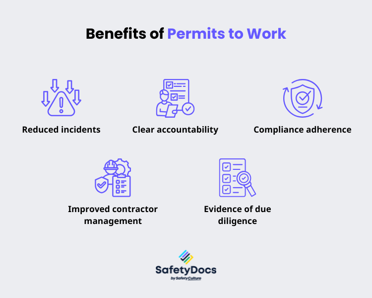 Infographic showing benefits of permits to work: fewer incidents, accountability, compliance, contractor management, due diligence.