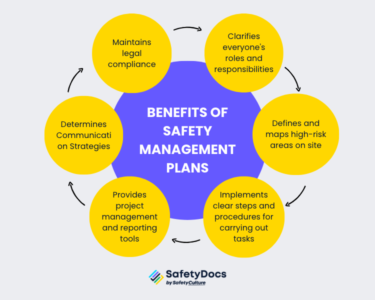 Benefits of Safety Management Plans Infographic | SafetyDocs