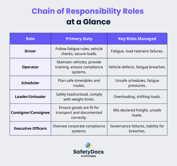 Infographic table of Chain of Responsibility roles with duties and risks for drivers, operators, schedulers, loaders, consignors, officers.