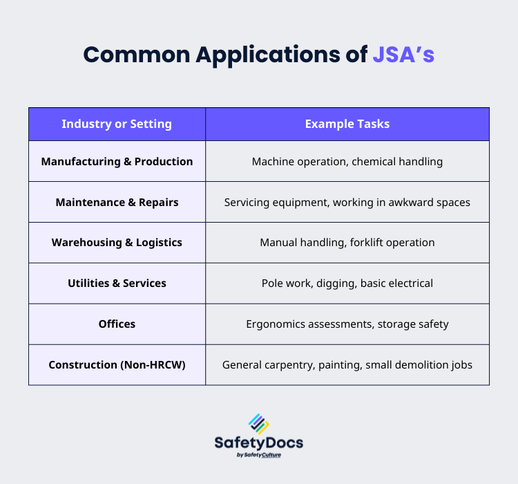  Common Applications of JSAs: Manufacturing, Maintenance, Warehousing, Utilities, Offices, and Non-HRCW Construction tasks.