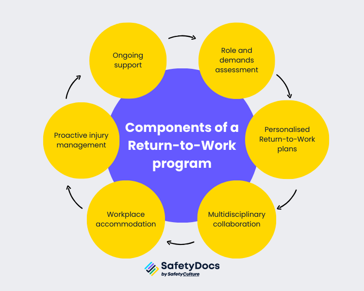 Components of a Return-to-Work Program Infographic | SafetyDocs