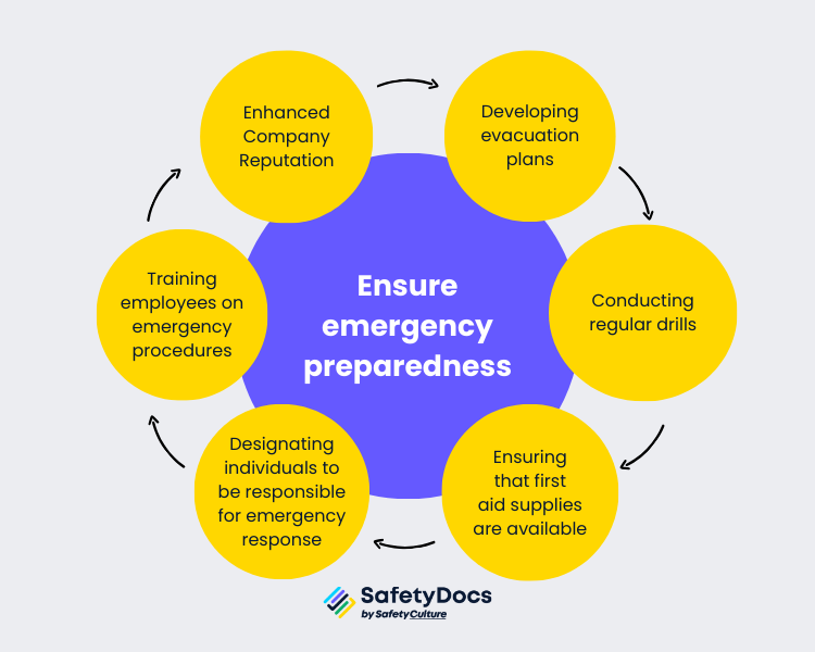 Ensure emergency preparedness infographic | safetydocs by safetyculture