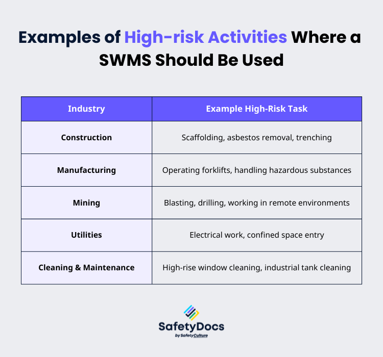  Examples of High-risk Activities Where a SWMS Should Be Used: Construction, manufacturing, mining, utilities, cleaning & maintenance.