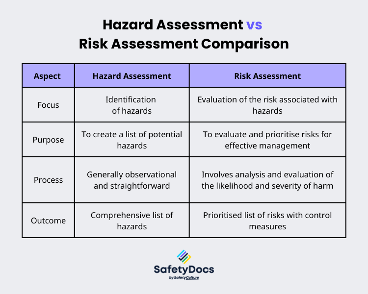 Hazard Assessment vs Risk Assessment Comparison Infographic | SafetyDocs by SafetyCulture
