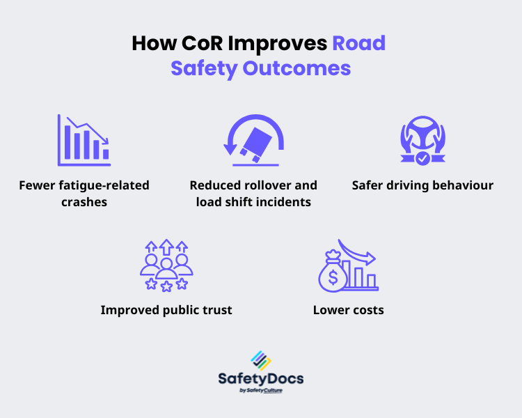 Infographic showing how CoR improves road safety: fewer crashes, reduced rollovers, safer driving, trust, and lower costs.