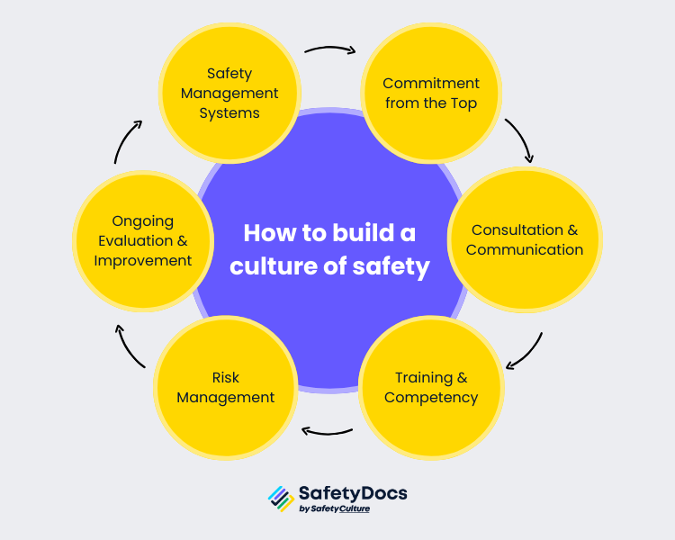 How to Build a Culture of Safety Infographic | SafetyDocs