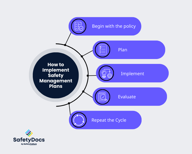 How to implement safety management plans infographic | SafetyDocs by SafetyCulture