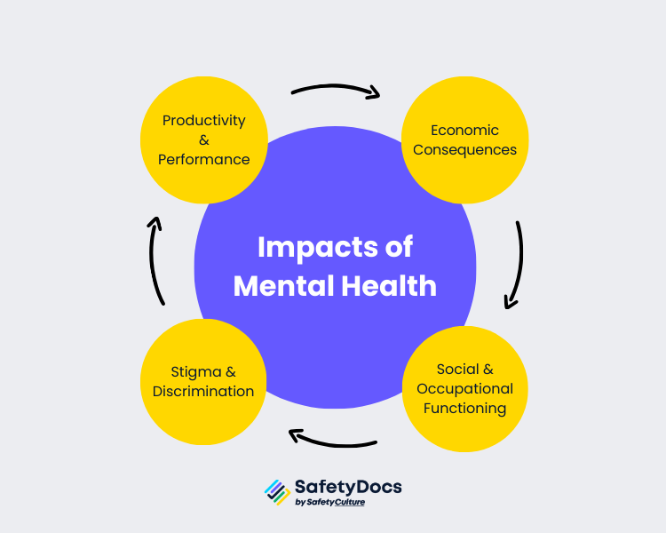 Impacts of Mental Health Infographic | SafetyDocs by SafetyCulture