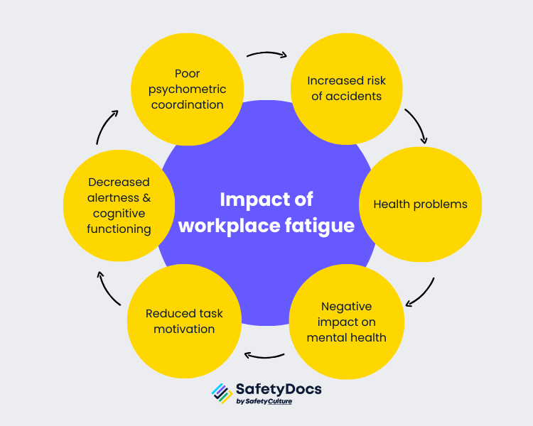 Impact of workplace fatigue infographic | SafetyDocs by SafetyCulture