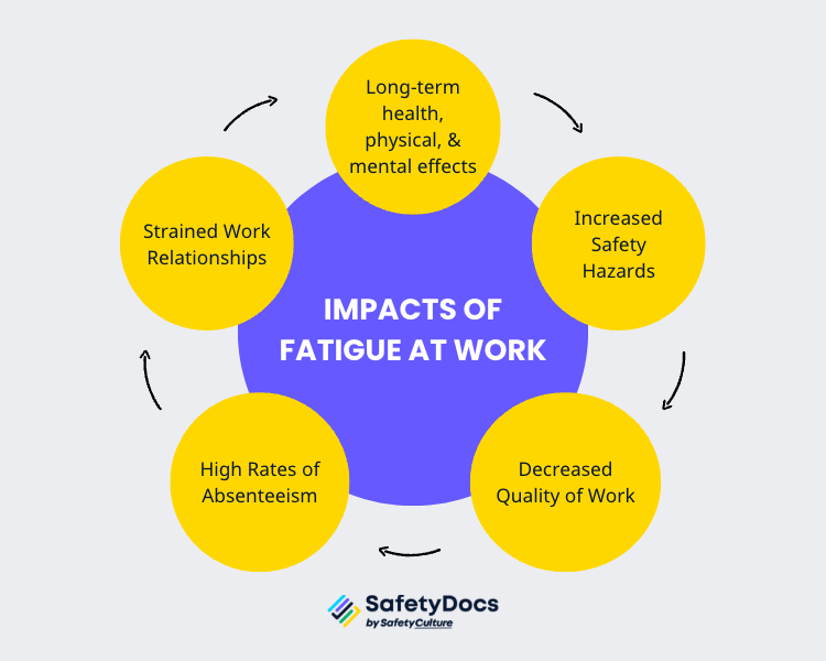 Impacts of fatigue at work Infographic | SafetyDocs