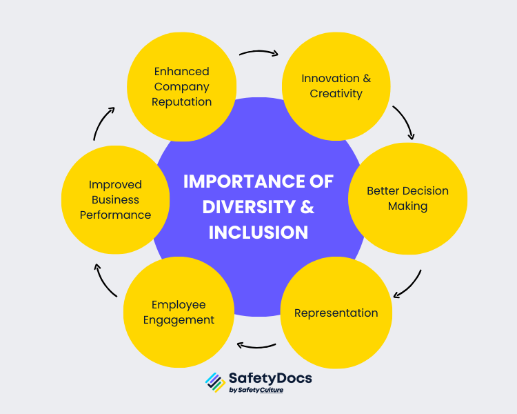 Importance of Diversity & Inclusion Infographic | SafetyDocs by SafetyCulture