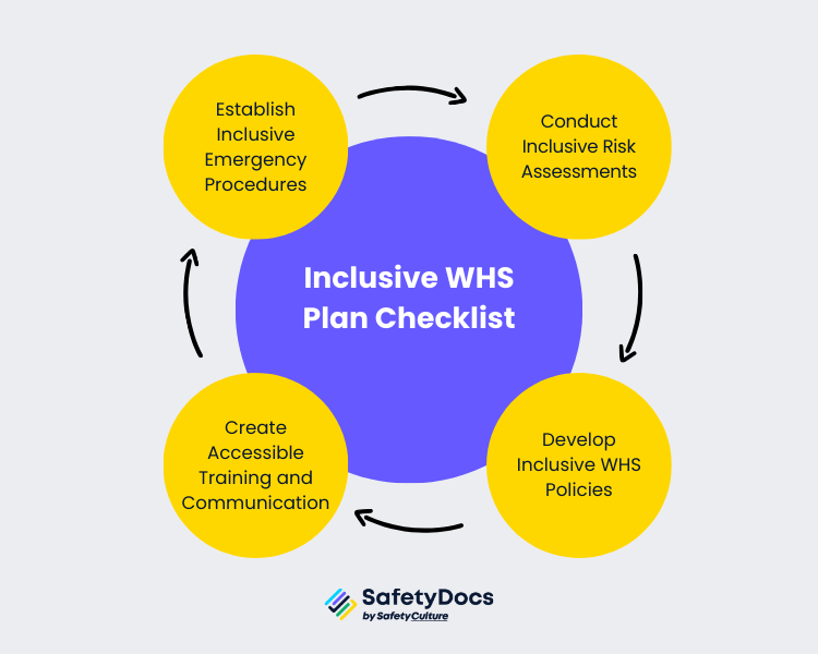 Creating an Inclusive WHS Plan Checklist | SafetyDocs