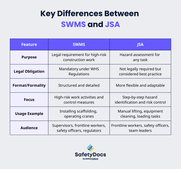 SWMS vs JSA: Understanding the key differences in purpose, legal obligation, format, focus, usage, and audience.