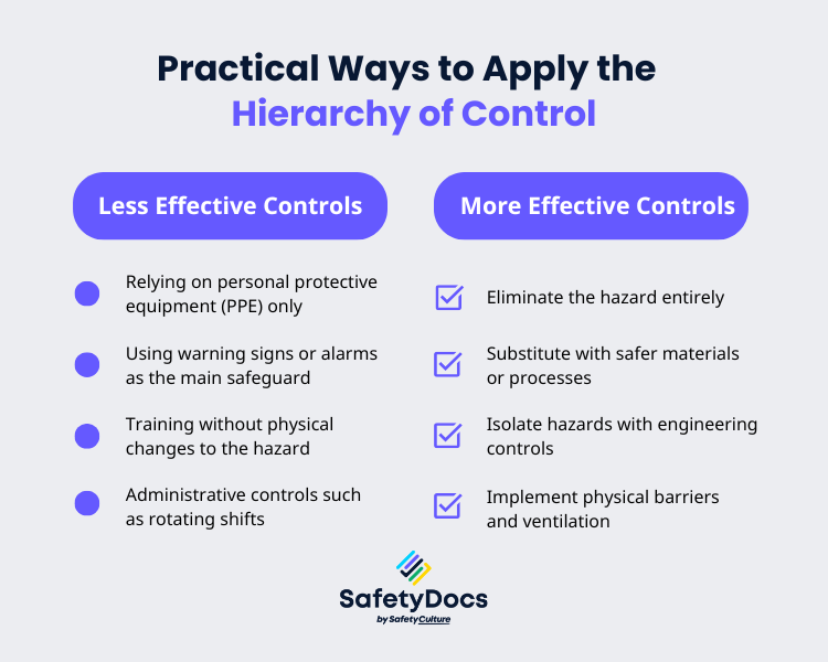 Infographic comparing hierarchy of control: less effective controls like PPE and signs vs more effective controls like elimination and substitution.