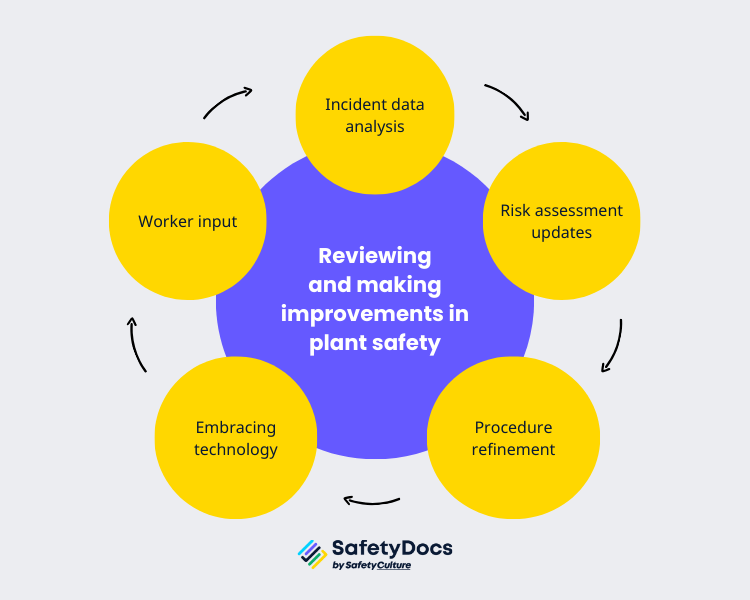 reviewing and making improvements in plant safety infographic | SafetyDocs by SafetyCulture