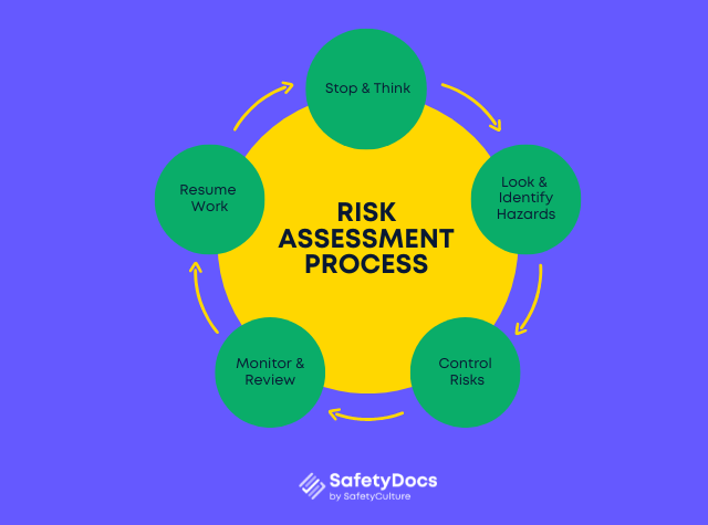 Risk Assessment Process | SafetyDocs by SafetyCulture