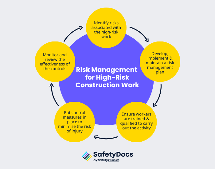 5-step risk management process for high-risk construction work by SafetyDocs by SafetyCulture.