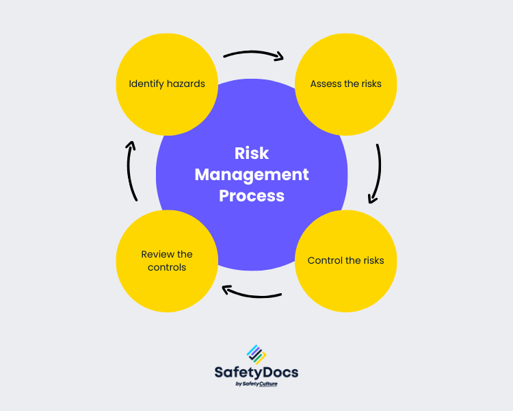 Risk Management Process | SafetyDocs