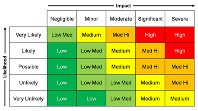 Risk Matrix