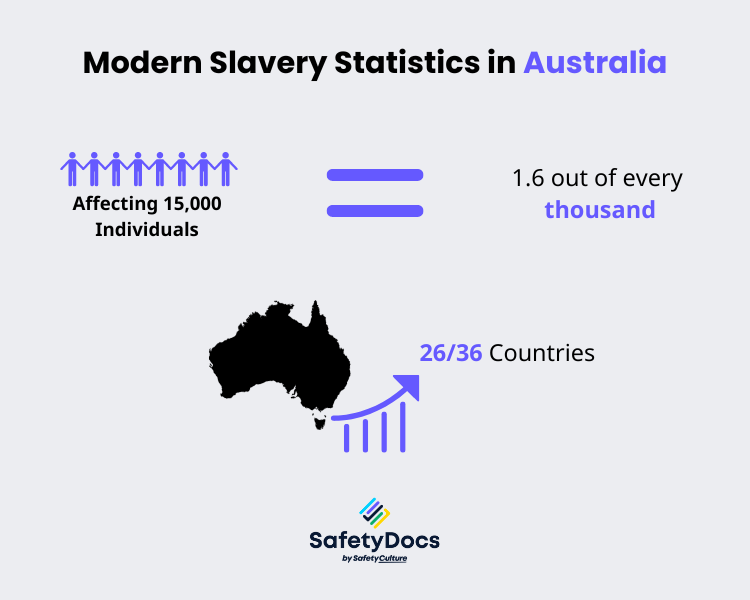 Modern Slavery Statistics in Australia Infographic | SafetyDocs