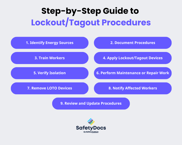 Step-by-Step Guide to LockoutTagout Procedures | SafetyDocs by SafetyCulture