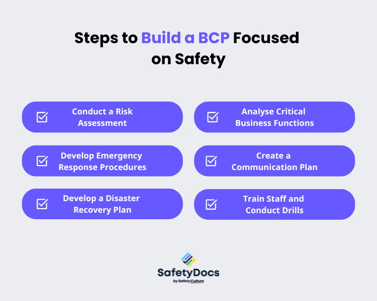 Steps to Build a BCP Focused on Safety: Risk assessment, analyze critical functions, emergency procedures, communication plan, disaster recovery, staff training.
