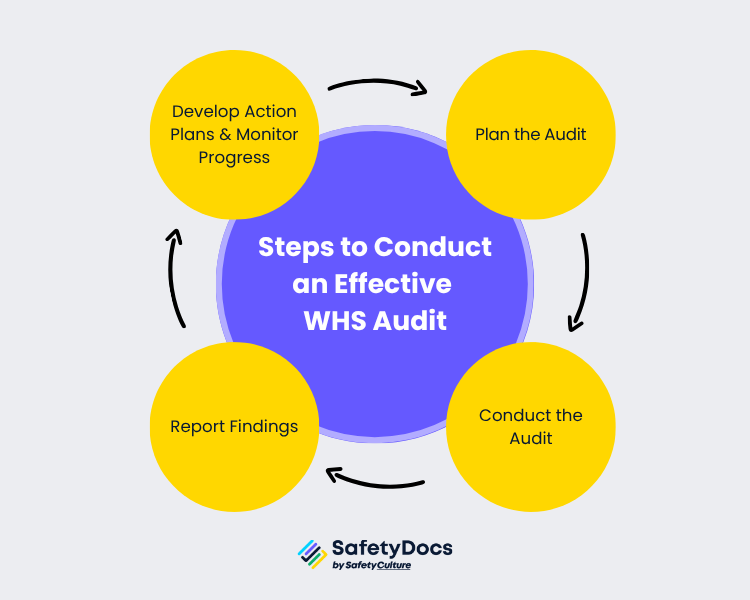  Steps to Conduct an Effective WHS Audit: Plan, conduct, report findings, develop action plans, and monitor progress.