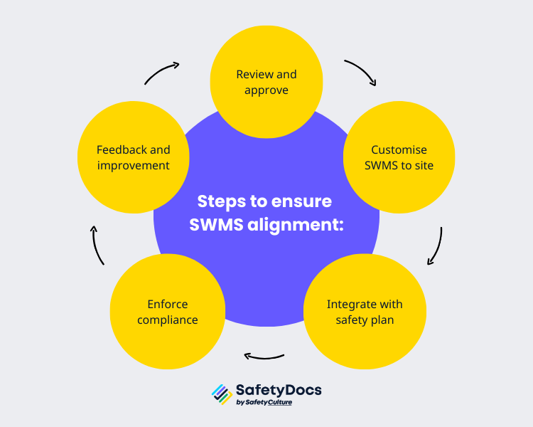 Steps to Ensure SWMS Alignment Infographic | SafetyDocs