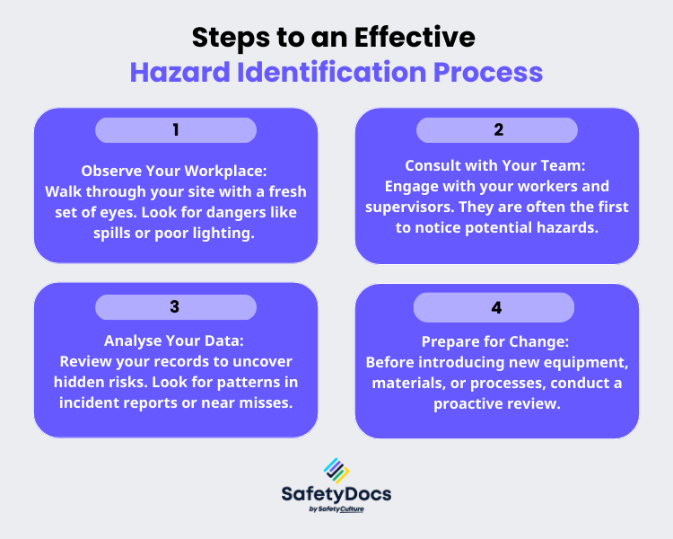 Detailing a four-step process for hazard identification, with each step represented in a box: Walk Around and Observe, Talk to Your Team, Analyse Your Data, and Prepare for Change.