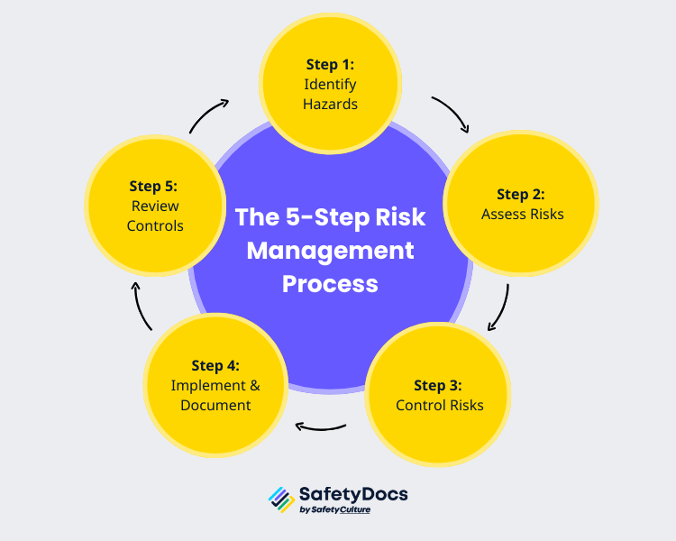 Infographic of the 5-step risk management process: identify hazards, assess risks, control risks, implement, review controls