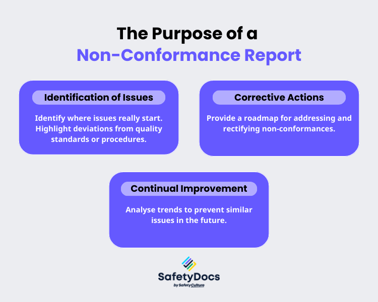 Infographic titled 'The Purpose of a Non-Conformance Report' showing three key points: Identification of Issues – identifying root causes and deviations from quality standards; Corrective Actions – outlining steps to address and rectify non-conformances; and Continual Improvement – analysing trends to prevent future issues.