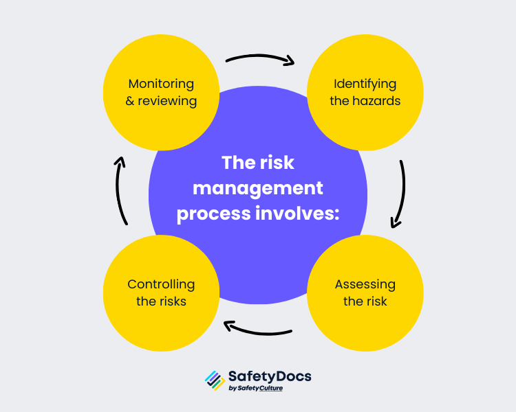 The risk management process infographic | safetydocs by safetyculture