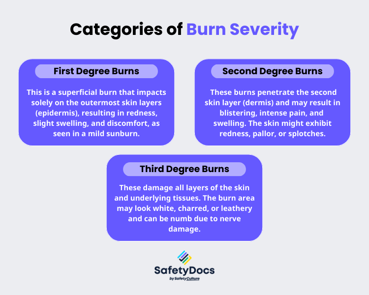 Categories of Burn Severity | SafetyDocs by SafetyCulture