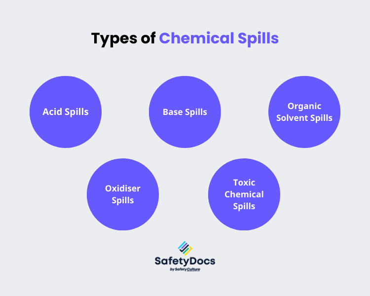 Types of Chemical Spills Infographic | SafetyDocs by SafetyCulture