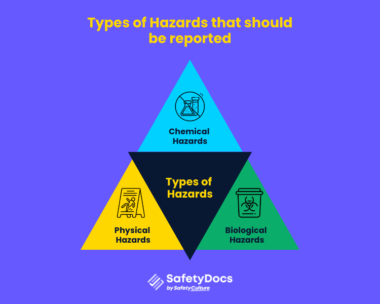 Types of hazards that should be reported infographic | SafetyDocs by SafetyCulture