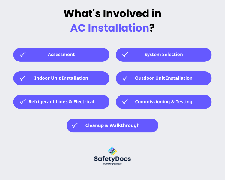 What's Involved in AC Installation Infographic | SafetyDocs by SafetyCulture