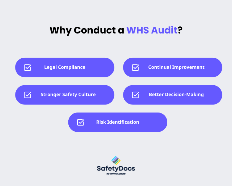 Why Conduct a WHS Audit? Legal compliance, continuous improvement, stronger safety culture, better decisions, and risk identification.
